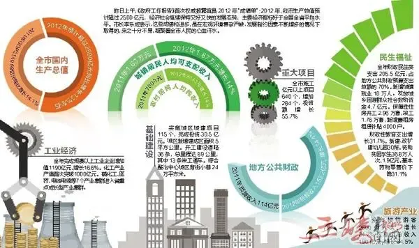 2012宜昌市gdp_2012年宜昌的＂成绩单＂