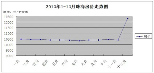 ...房地产指数系统百城价格指数》研究报告中得知,珠海房价在1-...