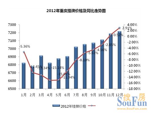 2012年重庆二手房市场年报