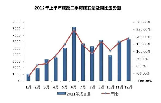 2012年二手楼市惊喜不断 总成交57112套环比翻番