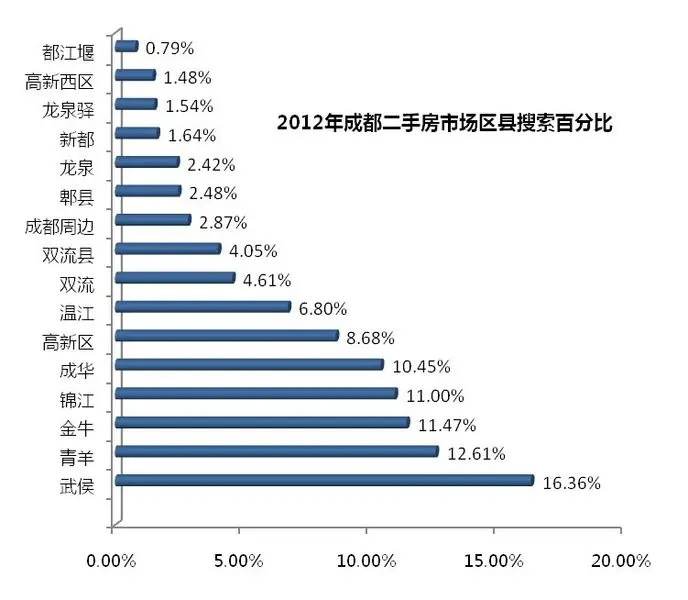 2012年二手楼市惊喜不断 总成交57112套环比翻番