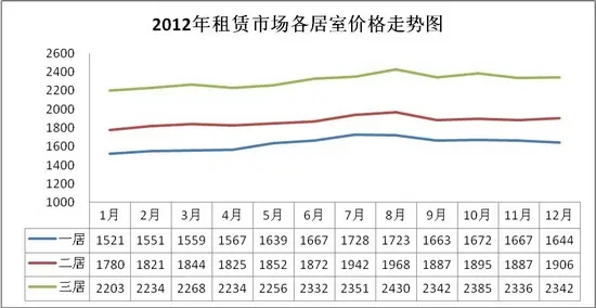 2012年二手楼市惊喜不断 总成交57112套环比翻番