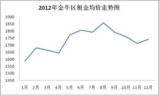 2012年二手楼市惊喜不断 总成交57112套环比翻番