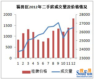 房天下深圳二手房：2012年深圳房地产市场分析报告