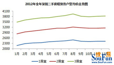 房天下深圳二手房：2012年深圳房地产市场分析报告