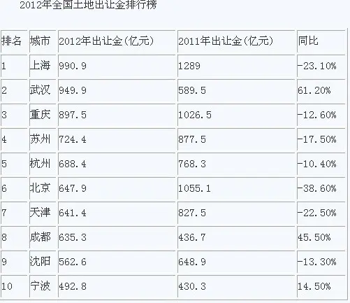 武汉去年土地出让金全国第二|搜房地产资讯