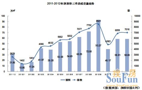 2012年12月深圳房地产三级市场分析