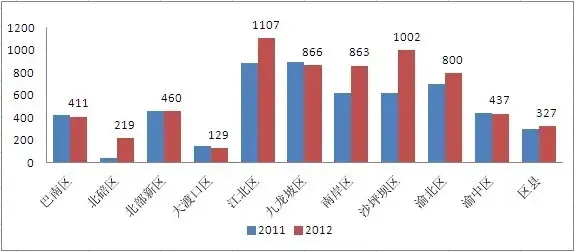 2012年<em>重庆</em>楼市<em>三高</em> 高房价、高成交、高供