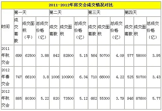 2012年<em>重庆</em>楼市<em>三高</em> 高房价、高成交、高供