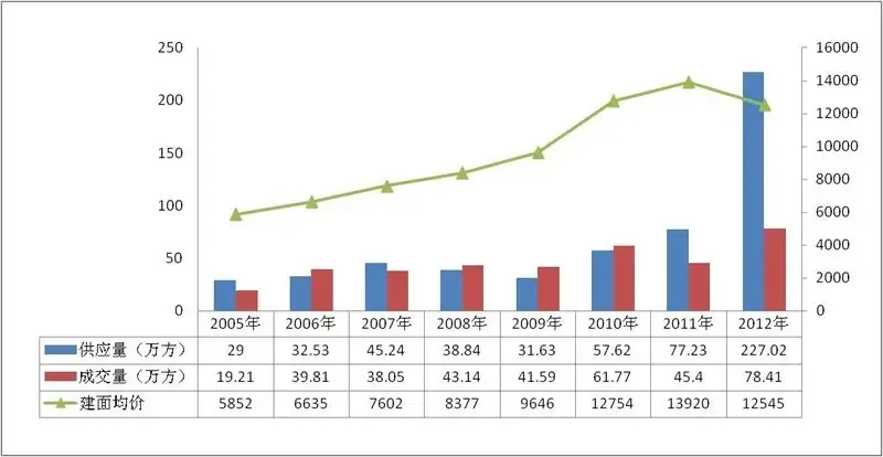 2012年<em>重庆</em>楼市<em>三高</em> 高房价、高成交、高供