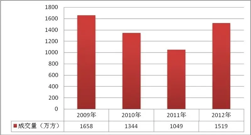 2012年<em>重庆</em>楼市<em>三高</em> 高房价、高成交、高供