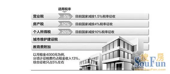 个人出租房屋应缴纳营业税房产税个人所得税|