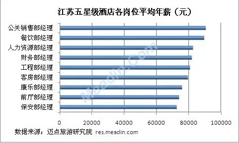 江苏五星级酒店各岗位薪资分析