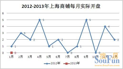 2012-2013年上海商鋪每月實(shí)際開盤