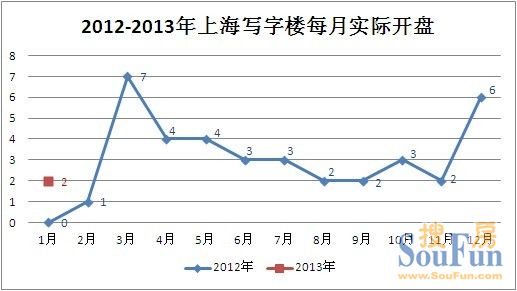 滬商業(yè)地產(chǎn)1月實開2盤皆為商住 閔行一枝獨秀