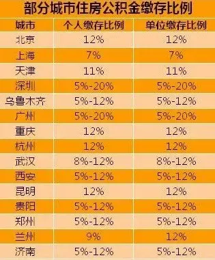 15城市公积金缴存比例一览 个人最高可选20%