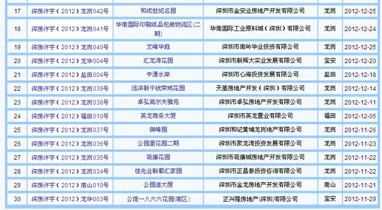 深圳楼盘