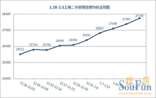 1.28-2.3上海二手房周挂牌均价走势图