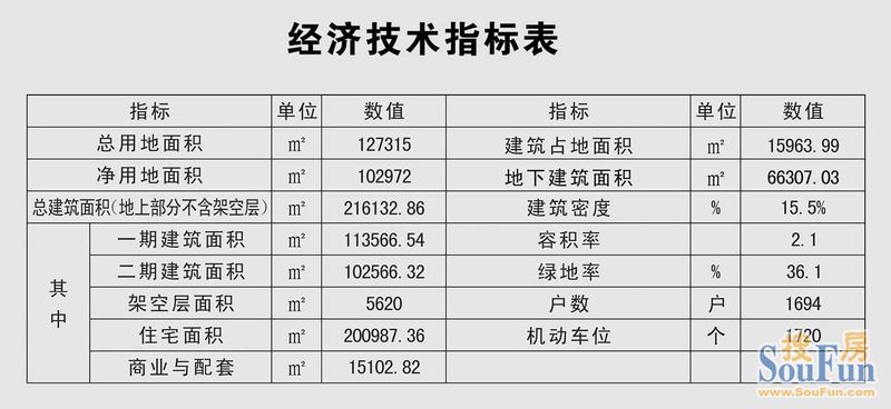 泛港润园经济技术指标