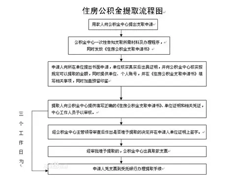 如何把公积金取出来 公积金提取条件、流程和