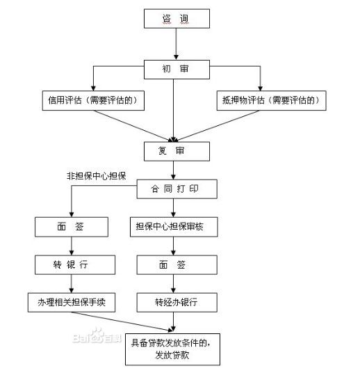 上海公积金贷款买房手续及公积金贷款流程详解