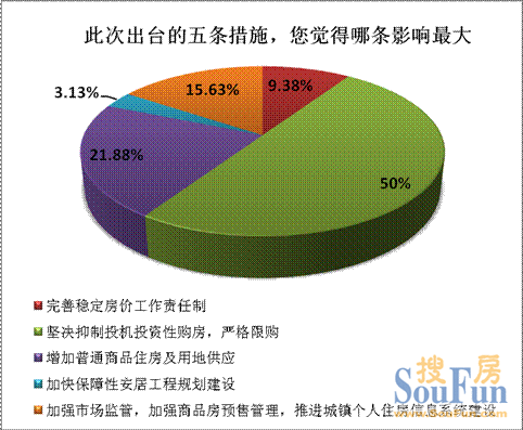 國五條心態(tài)調(diào)查：五成受調(diào)者看重限購細化執(zhí)行