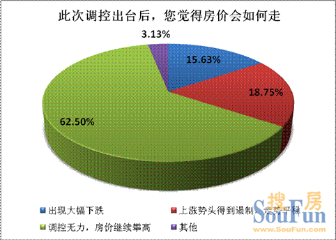 超六成認(rèn)為后市房價或繼續(xù)攀高