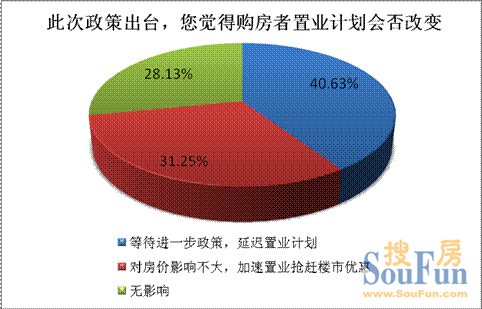 超四成購房者或?qū)⒀舆t置業(yè)計劃