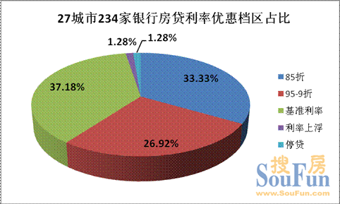 實探27城房貸利率 85折優(yōu)惠主要集中北上廣深等11城
