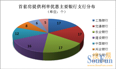 首套房貸優(yōu)惠銀行