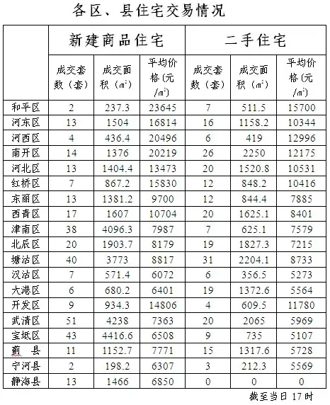 每日房价:3月1日天津新房均价9748元