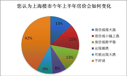 近4成購房者仍選擇上半年出手