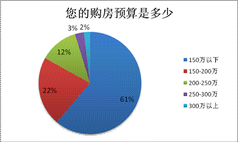 150萬以下 90平米以下 首次置業(yè)仍占主流
