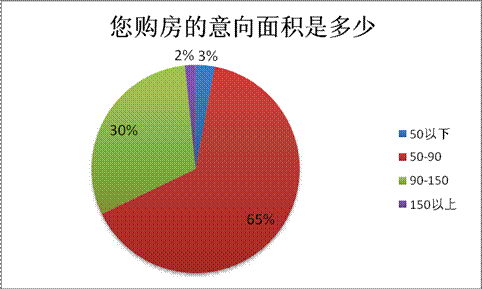 150萬以下 90平米以下 首次置業(yè)仍占主流