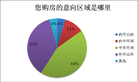 嘉定浦東閔行松江成四大熱點(diǎn)區(qū)域