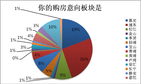 嘉定浦東閔行松江成四大熱點(diǎn)區(qū)域