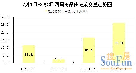 周成交26萬方創(chuàng)2013新高 均價近2.6萬/平達近11個月最高