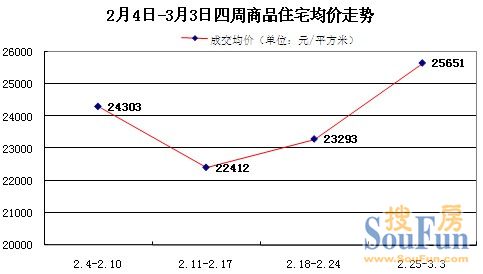 近4周成交均價(jià)走勢(shì)