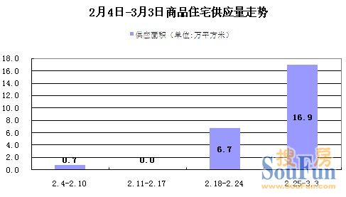 近4周新增供應(yīng)量走勢(shì)