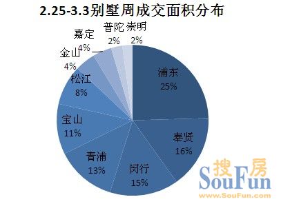 2.25-3.3別墅周成交面積分布