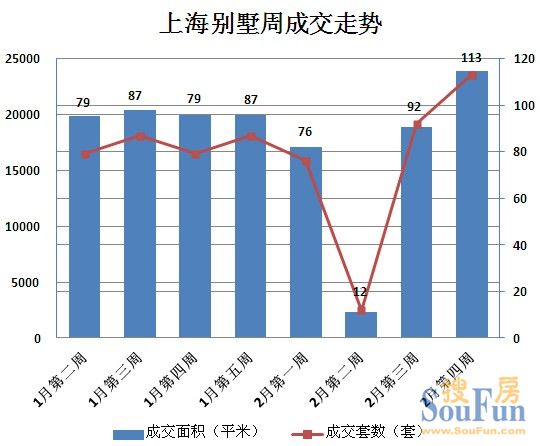 周成交113套創(chuàng)2013新高 中高端加快去化均價漲30.59%