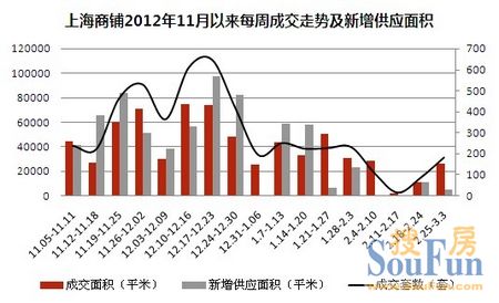 商鋪成交面積環(huán)比漲133.71% 成交總額漲超2倍