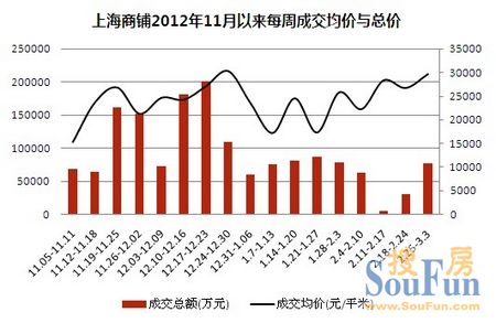 商鋪周成交（2013.2.25-3.3）