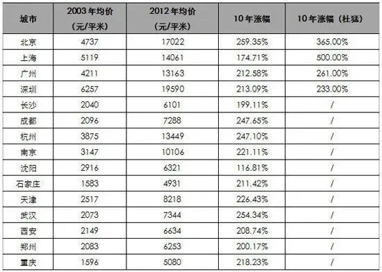 盘点十年房价官方数据:杭州房价10年涨247.10