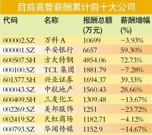 曝上市公司高管薪酬: 数钱的 干不过 盖房的