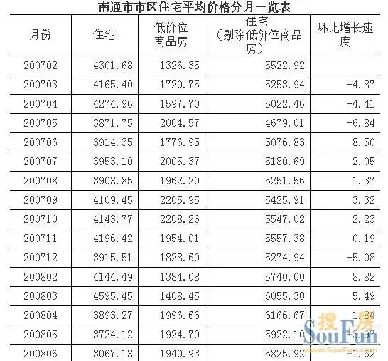 新政来袭房价越调越涨? 数据看南通房价变迁