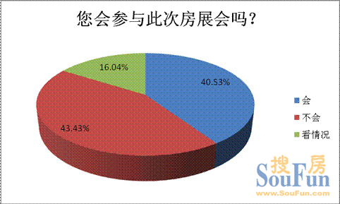 四成受訪者將參與2013房展會(huì) 近五成人看漲房?jī)r(jià)