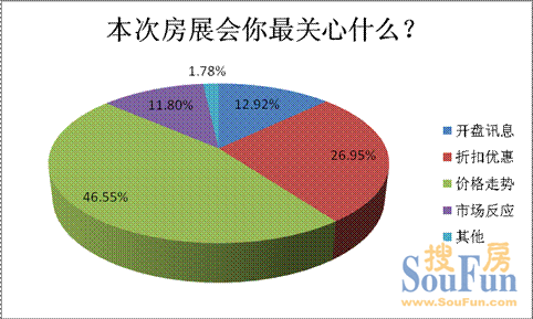 近五成受訪者最關(guān)心房展會(huì)上價(jià)格走勢