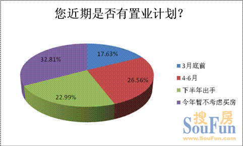 逾四成受訪者計(jì)劃上半年置業(yè)