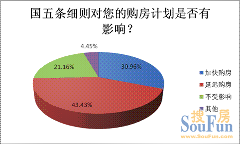 逾七成受訪者受新政影響
